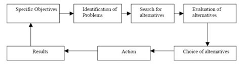 Image result for Process for Making Decisions