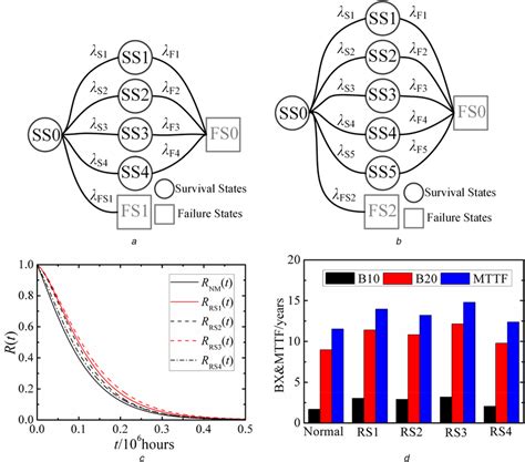 Reliability Markov Model 的图像结果