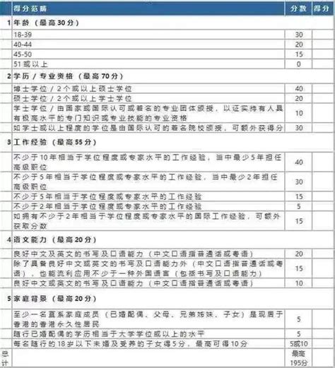 香港优才计划2023年新政来了，申请条件+打分标准+续签都有细微变化！