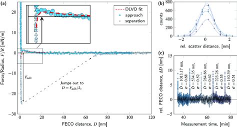 Process Control Force Distance 的图像结果