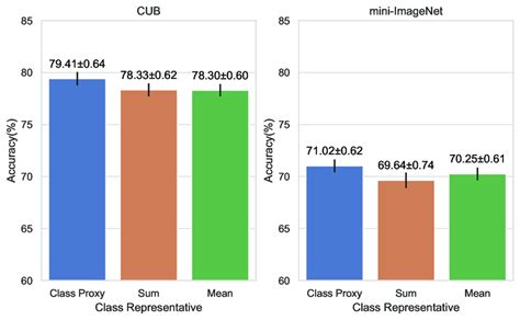 Class-Best Performance R 的图像结果