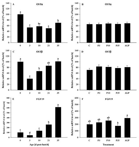 The Supplementation of FloraMax-B11 Did Not Affect the Bile Acid ...