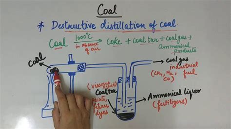 Image result for Lesson Plan Destructive Distillation