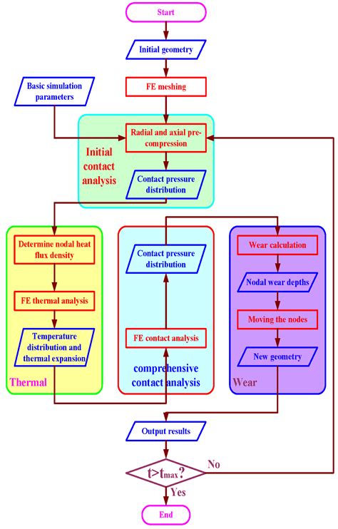 Research on Simulation Method for Wear for Dynamic Seal in Axial Flux ...