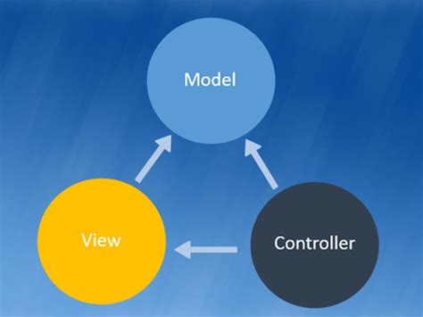 Model-View-Controller in ASP.net and Its Uses | NTSPL