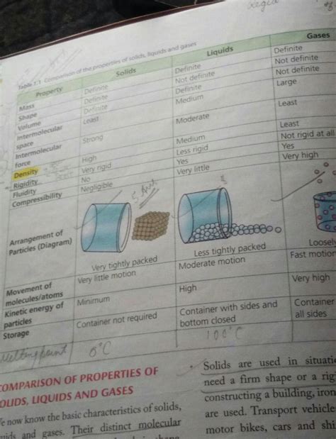 10. Distinguish between solids liquids and gases in tabular form under ...