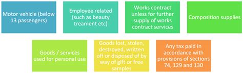 Real Estate – New GST Rates and Challenges