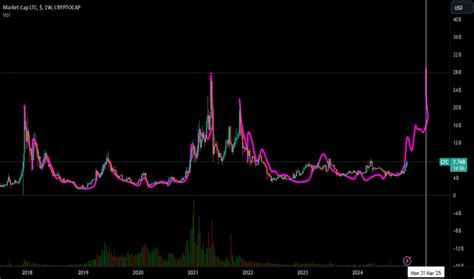 Image result for Chart for LTC