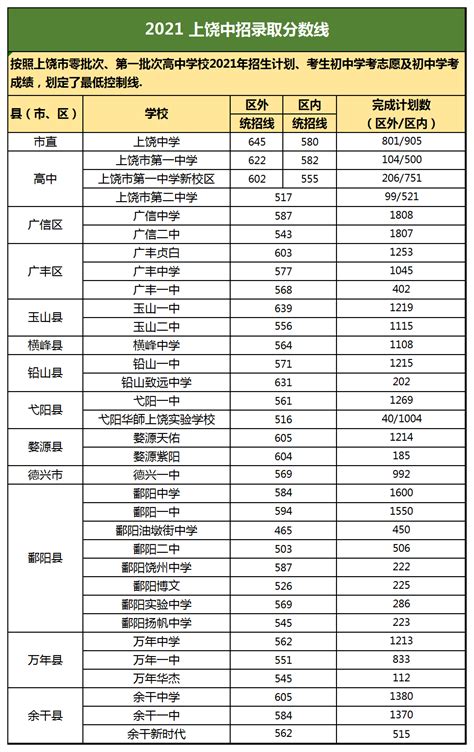 南昌/新建区,宜春/樟树/靖安/丰城/高安/宜丰,抚州/临川,上饶,萍乡2021中考录取分数线