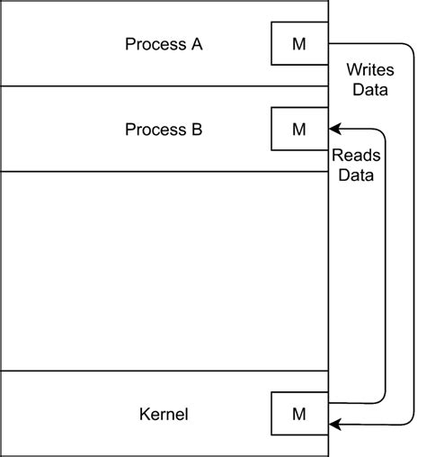Image result for Interprocess Communication