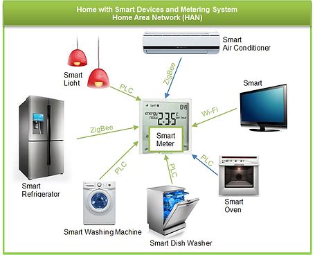 Smart Meter Tutorial 的图像结果