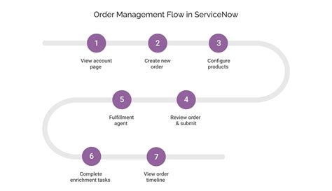 Image result for ServiceNow Order Guide Configuration