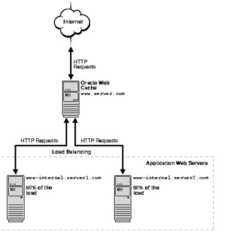 Image result for Oracle Web Cache