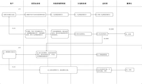 贷后管理流程_word文档在线阅读与下载_无忧文档