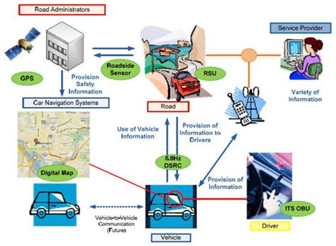 Intelligent Transportation System Technologies, Challenges and Security