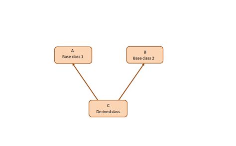 Image result for Diamond Problem in Inheritance