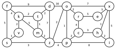 Image result for Dijkstra Algorithm Data Structure