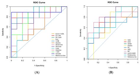 Metabolomics Approach Explore Diagnostic Biomarkers and Metabolic ...
