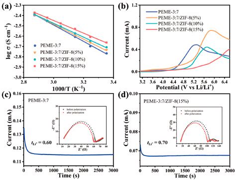 Novel In Situ Growth of ZIF-8 in Porous Epoxy Matrix for Mechanically ...