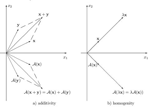 Matrix Representation of Linear Operator 的图像结果