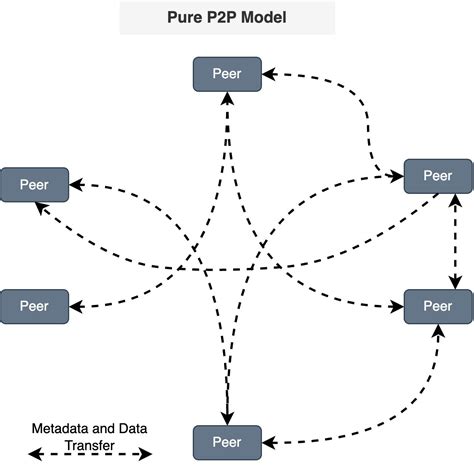 Image result for How P2P Works