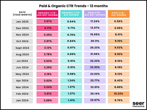 Google organic and paid CTRs hit new lows: Report