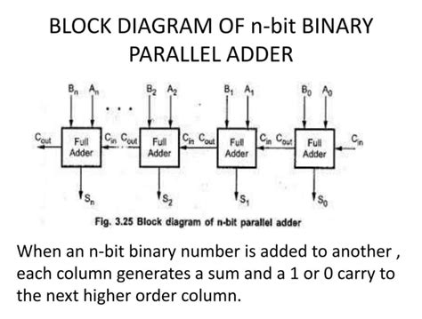 Image result for Parallel Binary Adder Design