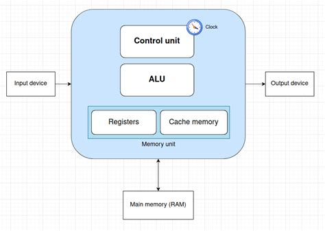 Image result for CPU Components and Their Functions