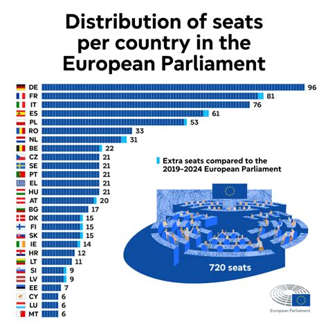 2024-2029 European Parliament: how many MEPs per country? | Topics | European Parliament