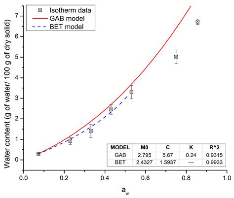 An Equilibrium State Diagram for Storage Stability and Conservation of ...