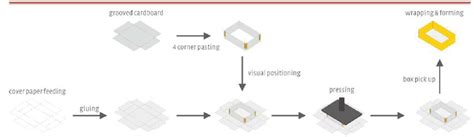 Image result for Small Production Box Unit