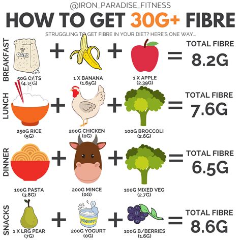 Are you getting enough fibre?... . Have you ever paid attention to how much fibre you’re ...