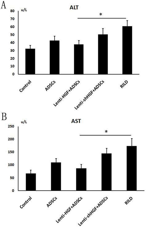 Image result for Liver AST Levels Chart