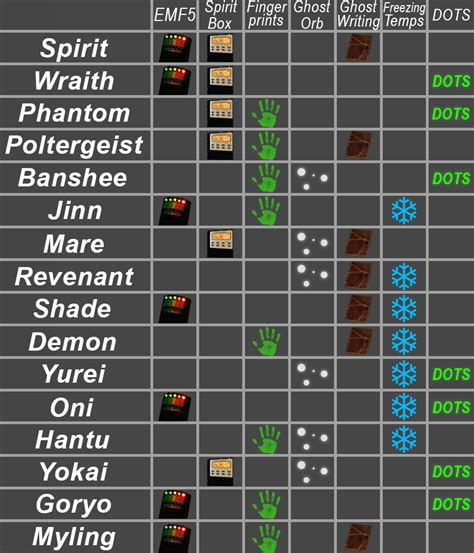 Phasmophobia Cheat Sheet: Phasmophobia Geister Erkennen - CDFSU