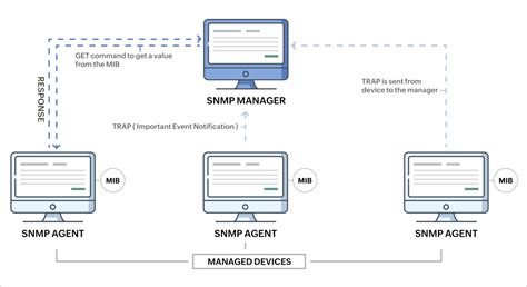 Working Principles of Simple Network Management Protocol SNMP 的图像结果