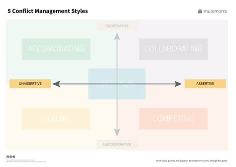 Collaborating Conflict Style The 5 Styles Of Conflict Management