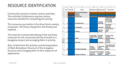 Project Management | CEPT - Portfolio