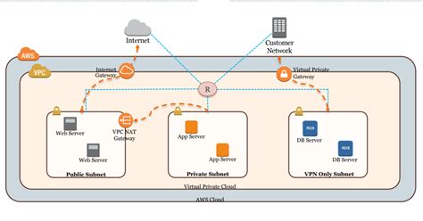 Image result for VPC Layout