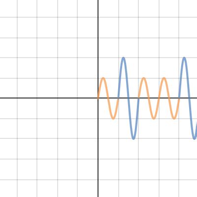 Image result for Wave Diffraction Interference Pattern Desmos