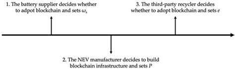Forward–Reverse Blockchain Traceability Strategy in the NEV Supply ...