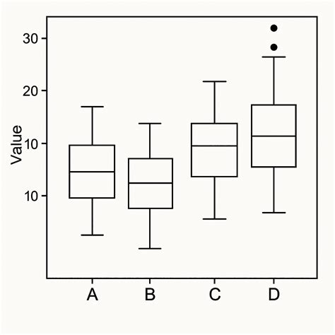 Box and Whisker Plot Explain with Example