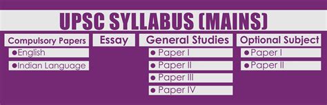 Image result for UPSC Syllabus Pattern