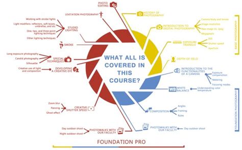 Delhi College of Photography: Best Rated Photography Institute | Basic ...