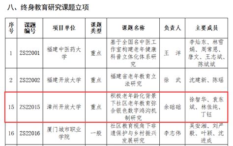 漳州开放大学8个项目入选福建省终身教育提质培优项目名单-福建开放大学