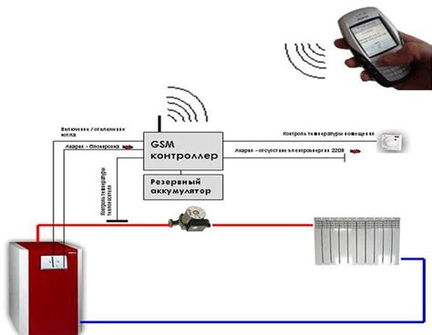 GSM управление котлом отопления: виды, способы, возможности