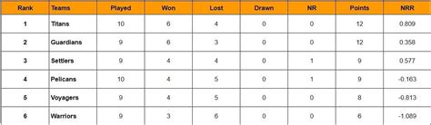 Barbados T10 2023-24 Points Table: Updated standings after Titans vs ...