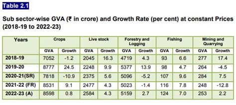 Eco-Survey-2022-23 - Economics & Statistics Department, HP, India