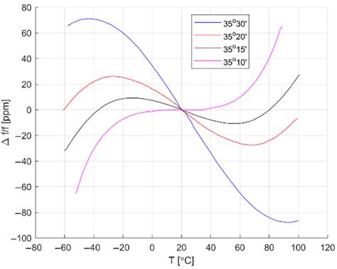 Precision Temperature Control System with Low EMI for Applications in ...