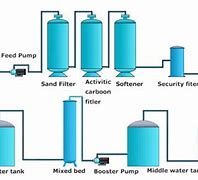 Image result for Seawater Desalination