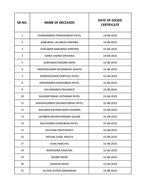 DNA samples of 86 matched, 33 bodies handed over | 119ના DNA મેચ થયા ...